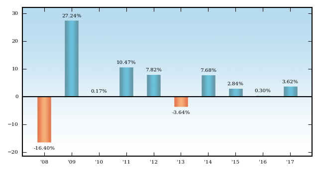 Bar Chart