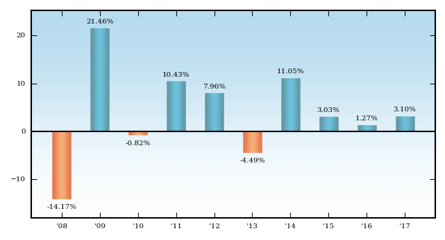 Bar Chart