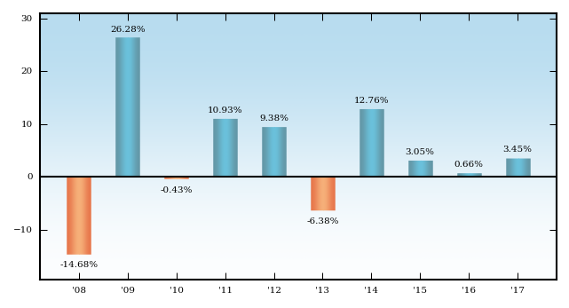 Bar Chart