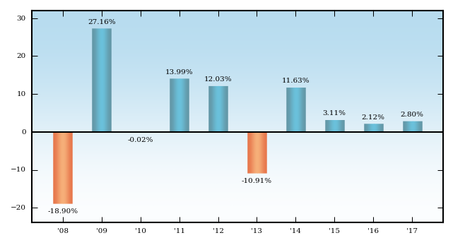 Bar Chart