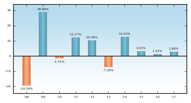 Bar Chart