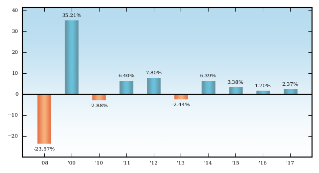 Bar Chart