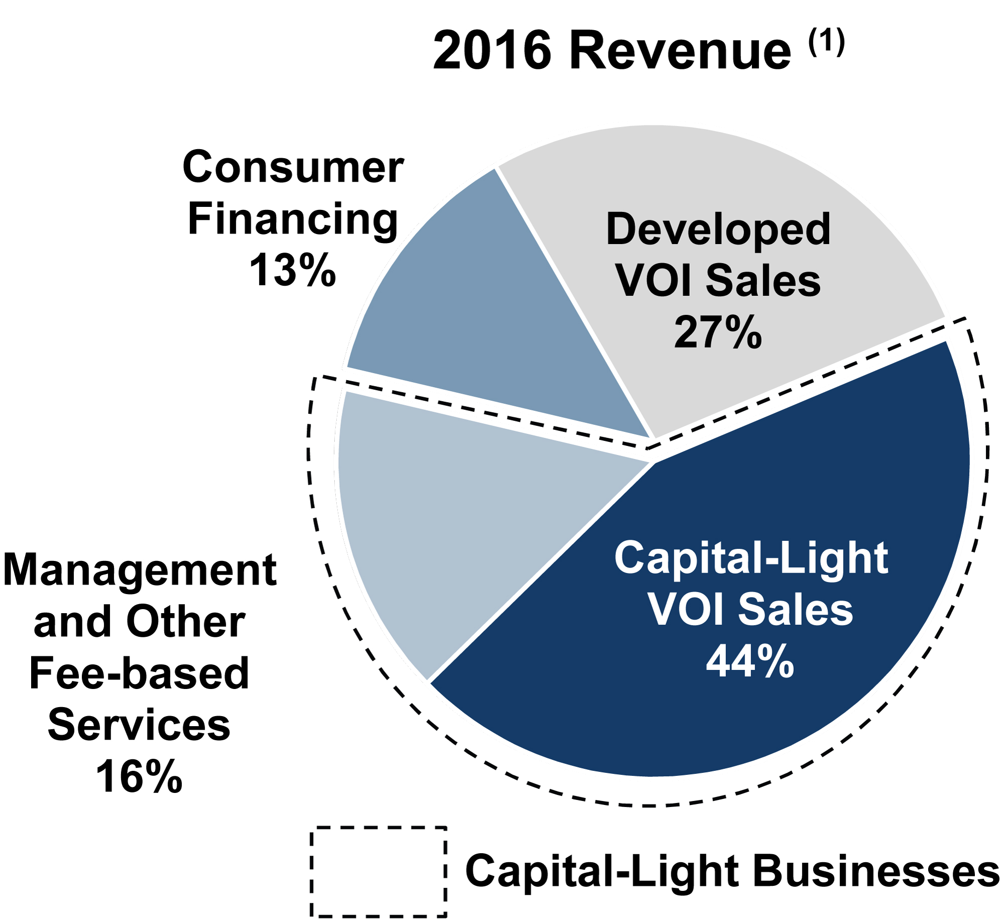 [MISSING IMAGE: c477136_pie-revenue.jpg]