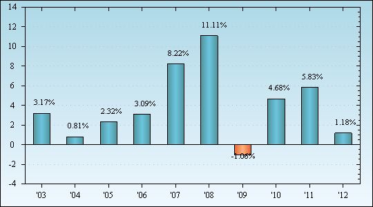 Bar Chart