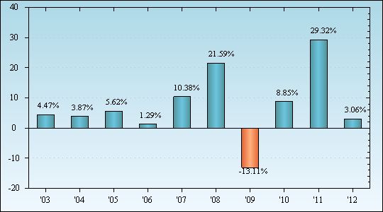 Bar Chart