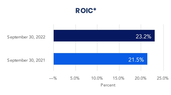 https://www.sec.gov/Archives/edgar/data/779152/000077915222000100/chart-79d2dbca3b884e1fa5d.jpg