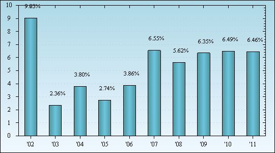 Bar Chart