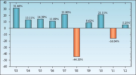 Bar Chart