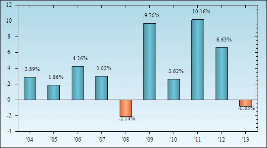 Bar Chart