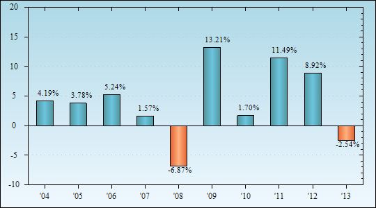 Bar Chart