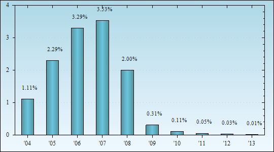 Bar Chart