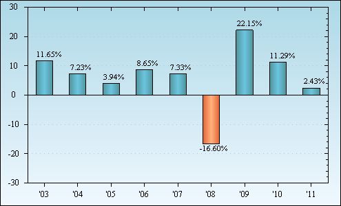 Bar Chart