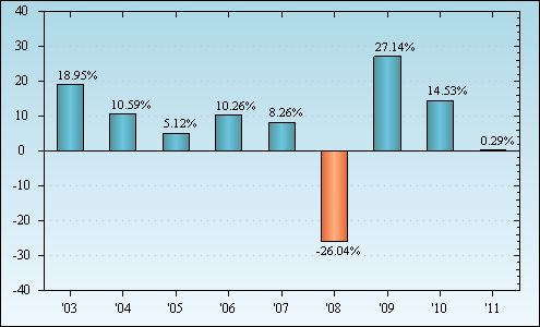 Bar Chart