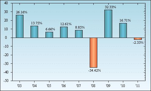 Bar Chart