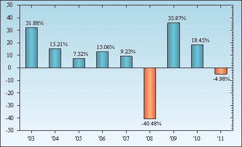 Bar Chart