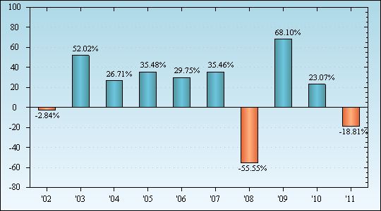 Bar Chart