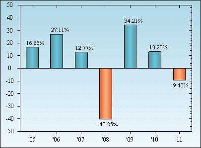 Bar Chart