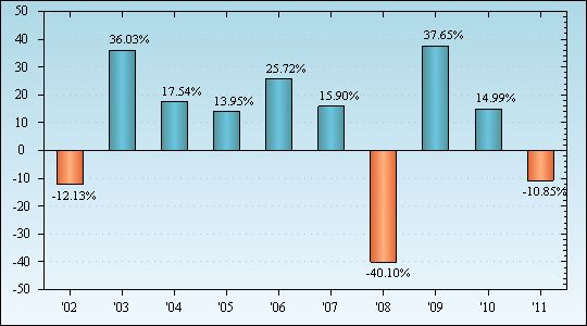 Bar Chart