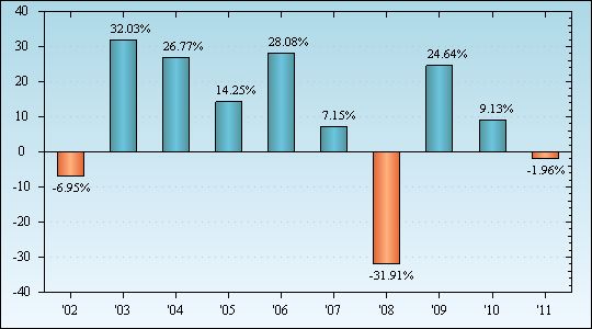 Bar Chart