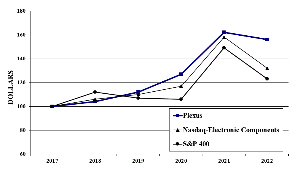 https://www.sec.gov/Archives/edgar/data/785786/000078578622000085/plxs-20221001_g2.gif