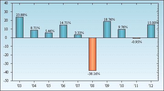 Bar Chart