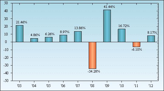 Bar Chart