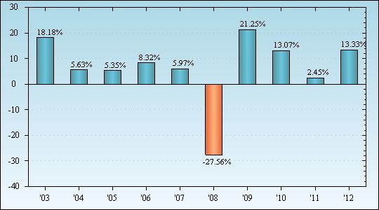 Bar Chart