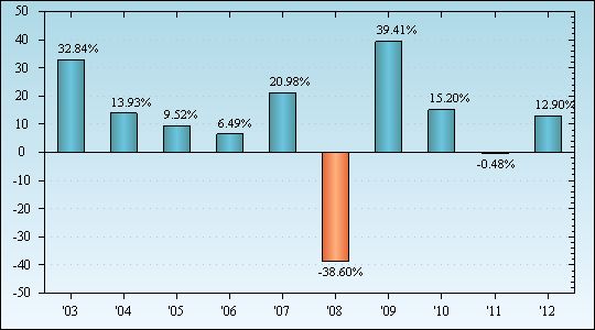 Bar Chart