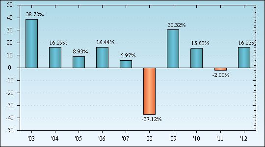 Bar Chart