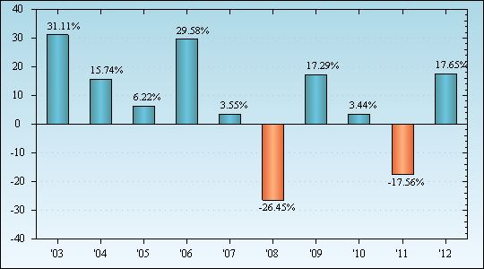 Bar Chart