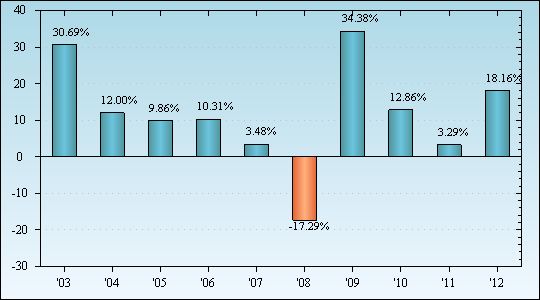 Bar Chart