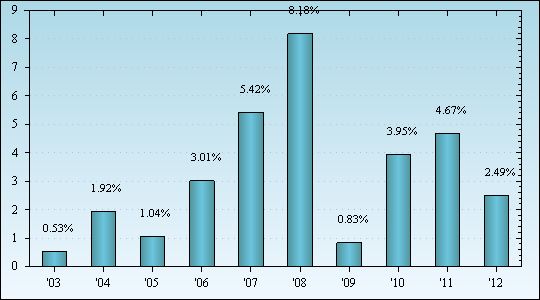 Bar Chart