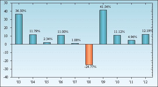 Bar Chart