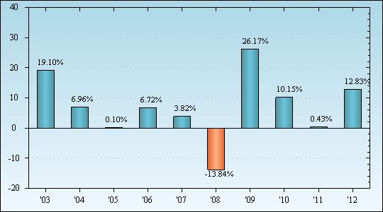 Bar Chart