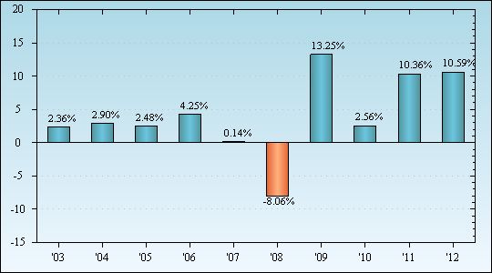 Bar Chart