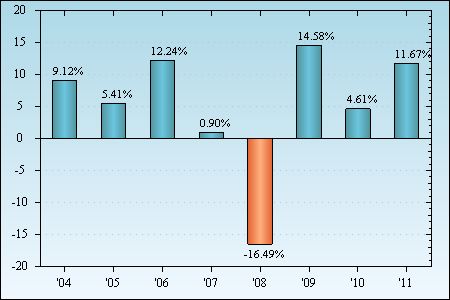 Bar Chart