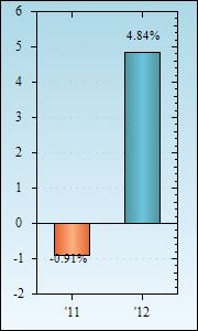 Bar Chart