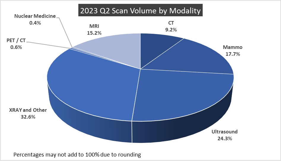 Scan volume chart for MD&A 2023.jpg