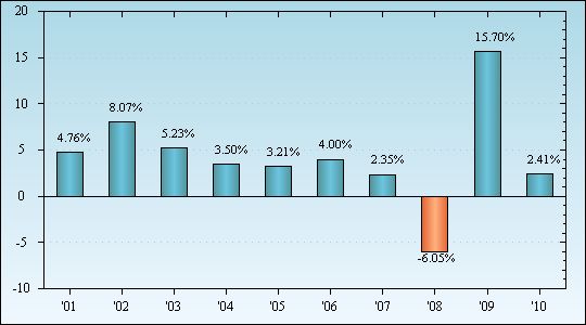 Bar Chart