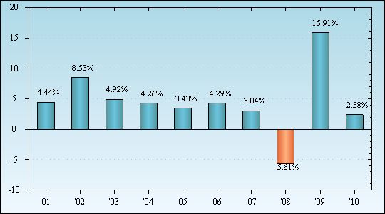 Bar Chart