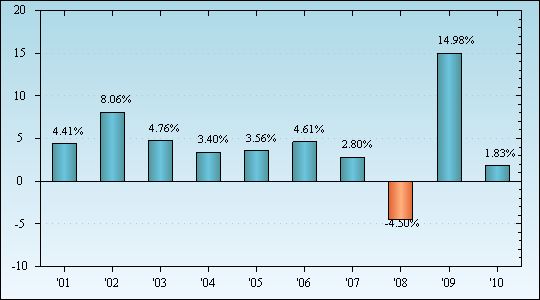 Bar Chart