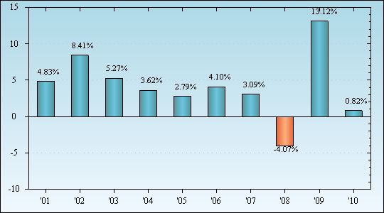 Bar Chart