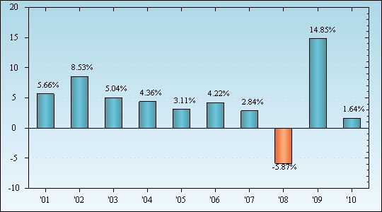 Bar Chart