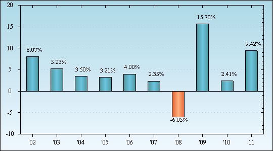 Bar Chart