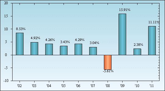 Bar Chart