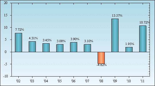 Bar Chart