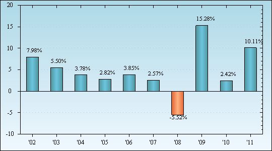 Bar Chart