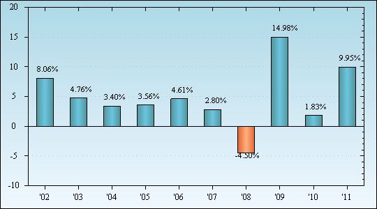 Bar Chart