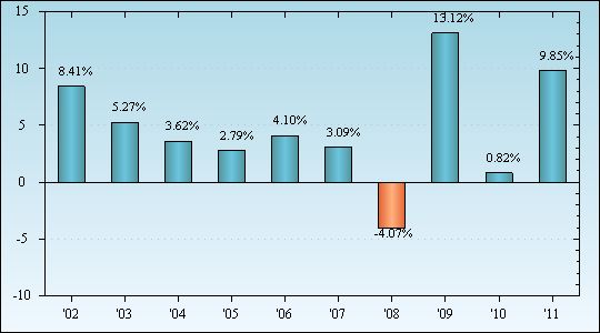 Bar Chart