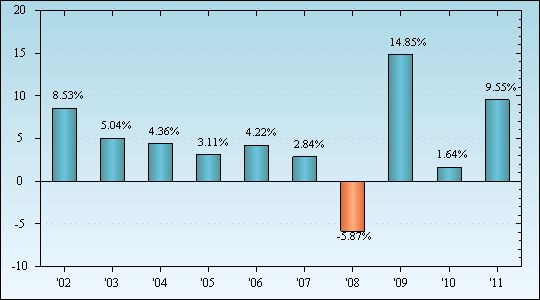 Bar Chart